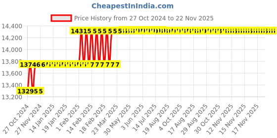 moglix.com Addison 59mm HSS Shell Reamer with Right Hand Cutting Straight Flute addison Price History Graph from 27 Oct 2024 to 22 Nov 2025