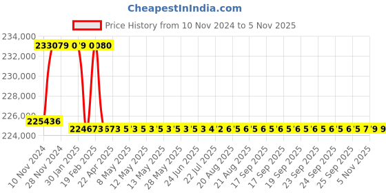 moglix.com Addison 59mm M2 Extra Long HSS Taper Shank Twist Drill, Overall Length: 1000 mm addison Price History Graph from 10 Nov 2024 to 5 Nov 2025