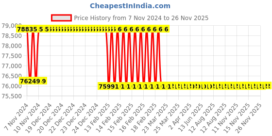 moglix.com Addison 59mm M2 Extra Long HSS Taper Shank Twist Drill, Overall Length: 450 mm addison Price History Graph from 7 Nov 2024 to 25 Nov 2025
