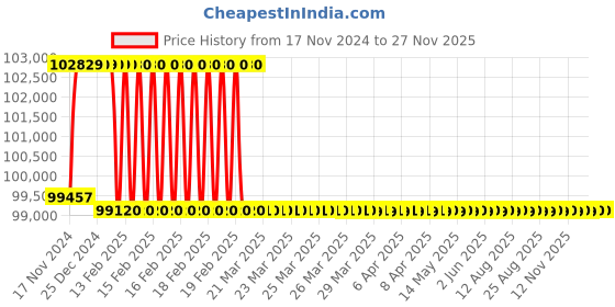 moglix.com Addison 59mm M2 Extra Long HSS Taper Shank Twist Drill, Overall Length: 525 mm addison Price History Graph from 17 Nov 2024 to 27 Nov 2025