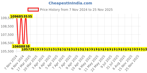 moglix.com Addison 59mm M2 Extra Long HSS Taper Shank Twist Drill, Overall Length: 550 mm addison Price History Graph from 7 Nov 2024 to 24 Nov 2025