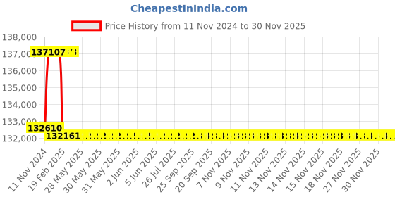 moglix.com Addison 59mm M2 Extra Long HSS Taper Shank Twist Drill, Overall Length: 650 mm addison Price History Graph from 11 Nov 2024 to 30 Nov 2025