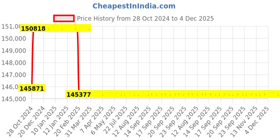 moglix.com Addison 59mm M2 Extra Long HSS Taper Shank Twist Drill, Overall Length: 700 mm addison Price History Graph from 28 Oct 2024 to 4 Dec 2025