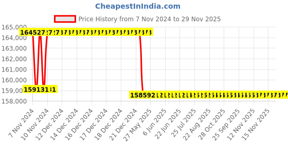 moglix.com Addison 59mm M2 Extra Long HSS Taper Shank Twist Drill, Overall Length: 750 mm addison Price History Graph from 7 Nov 2024 to 29 Nov 2025