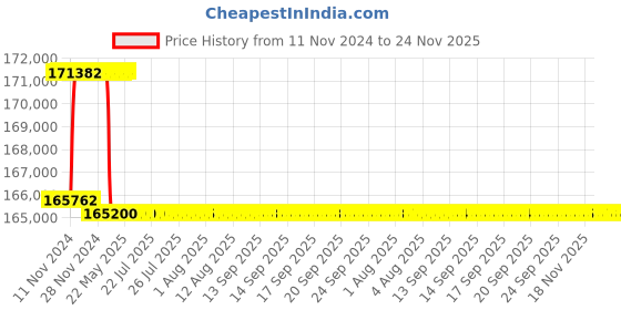 moglix.com Addison 59mm M2 Extra Long HSS Taper Shank Twist Drill, Overall Length: 775 mm addison Price History Graph from 11 Nov 2024 to 24 Nov 2025