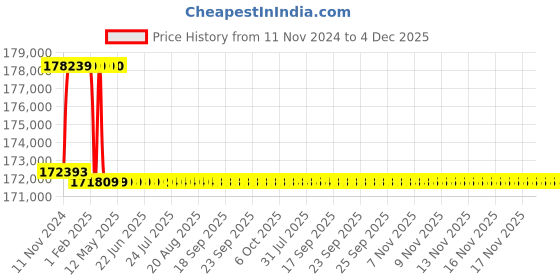 moglix.com Addison 59mm M2 Extra Long HSS Taper Shank Twist Drill, Overall Length: 800 mm addison Price History Graph from 11 Nov 2024 to 4 Dec 2025