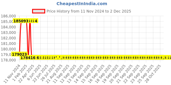 moglix.com Addison 59mm M2 Extra Long HSS Taper Shank Twist Drill, Overall Length: 825 mm addison Price History Graph from 11 Nov 2024 to 1 Dec 2025