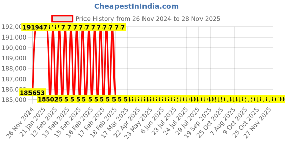 moglix.com Addison 59mm M2 Extra Long HSS Taper Shank Twist Drill, Overall Length: 850 mm addison Price History Graph from 26 Nov 2024 to 27 Nov 2025