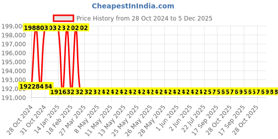 moglix.com Addison 59mm M2 Extra Long HSS Taper Shank Twist Drill, Overall Length: 875 mm addison Price History Graph from 28 Oct 2024 to 5 Dec 2025