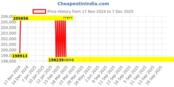 moglix.com Addison 59mm M2 Extra Long HSS Taper Shank Twist Drill, Overall Length: 900 mm addison Price History Graph from 17 Nov 2024 to 7 Dec 2025