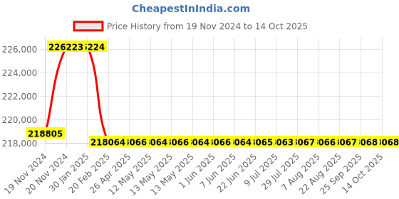 moglix.com Addison 59mm M2 Extra Long HSS Taper Shank Twist Drill, Overall Length: 975 mm addison Price History Graph from 19 Nov 2024 to 14 Oct 2025