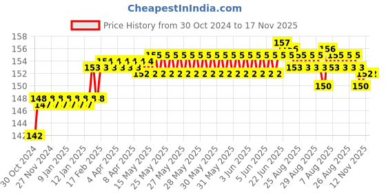 moglix.com Addison 5.9mm M2 FFD Jobber Series HSS Parallel Shank Twist Drill addison Price History Graph from 30 Oct 2024 to 16 Nov 2025