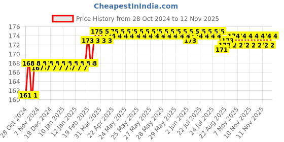 moglix.com Addison 5.9mm M2 Ground Tin Coated Jobber Series HSS Parallel Shank Twist Drill addison Price History Graph from 28 Oct 2024 to 10 Nov 2025