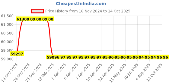 moglix.com Addison 59mm M2 HSS Taper Shank Core Drill addison Price History Graph from 18 Nov 2024 to 14 Oct 2025