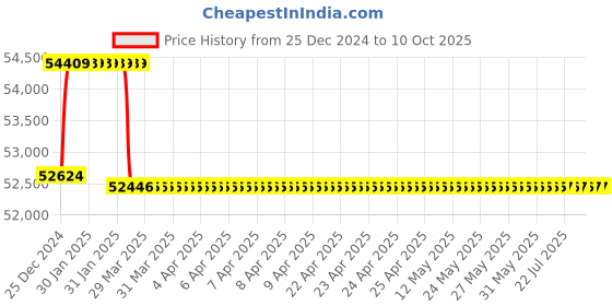 moglix.com Addison 59mm M2 HSS Taper Shank Twist Drill addison Price History Graph from 25 Dec 2024 to 9 Oct 2025