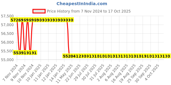 moglix.com Addison 59mm Taper Shank HSS Machine Reamer with H7 Tolerance addison Price History Graph from 7 Nov 2024 to 16 Oct 2025