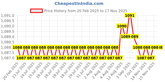 moglix.com Addison 5mm 4 Flutes Straight Helix Uncoated MC-45 Micro Grain Solid Carbide Chucking Reamer, Overall Length: 86 mm addison Price History Graph from 20 Feb 2025 to 15 Nov 2025
