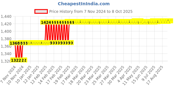 moglix.com Addison 5mm HSS Chucking Reamer with Parallel Shank addison Price History Graph from 7 Nov 2024 to 8 Oct 2025