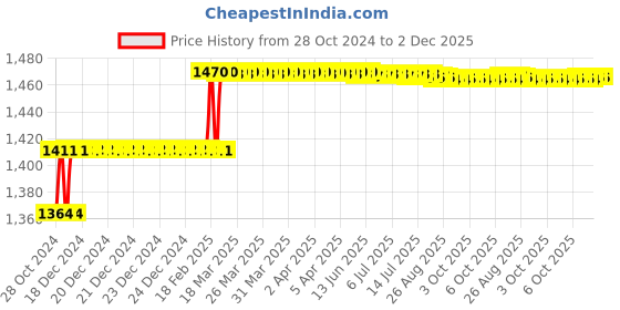 moglix.com Addison 5mm HSS Chucking Reamer with Taper Shank addison Price History Graph from 28 Oct 2024 to 1 Dec 2025