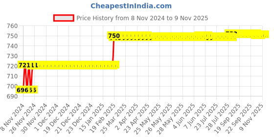 moglix.com Addison 5mm HSS M2 Parallel Shank End Mill addison Price History Graph from 8 Nov 2024 to 9 Nov 2025