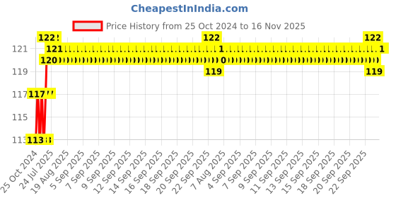 moglix.com Addison 5mm M2 Ground Jobber Series HSS Parallel Shank Twist Drill addison Price History Graph from 25 Oct 2024 to 16 Nov 2025
