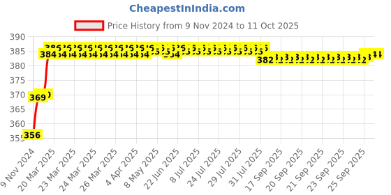 moglix.com Addison 5mm M2 Long Series HSS Parallel Shank Twist Drill addison Price History Graph from 9 Nov 2024 to 11 Oct 2025