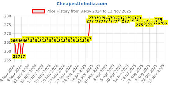 moglix.com Addison 5mm M35 A-Type HSS Centre Drill without Tin Coated, Pilot Diameter: 2 mm addison Price History Graph from 8 Nov 2024 to 13 Nov 2025