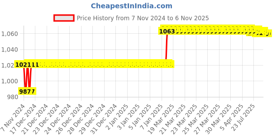 moglix.com Addison 5mm M35 HSS MT1 Taper Shank Twist Drill with Crank Shaft Design addison Price History Graph from 7 Nov 2024 to 5 Nov 2025
