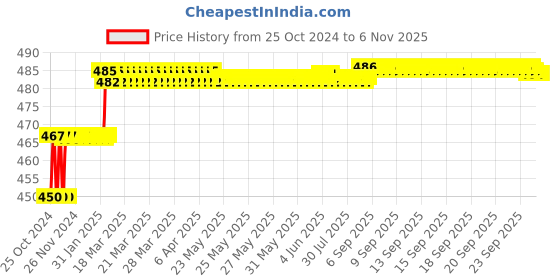 moglix.com Addison 5mm M35 Long Series HSS Parallel Shank Twist Drill addison Price History Graph from 25 Oct 2024 to 5 Nov 2025