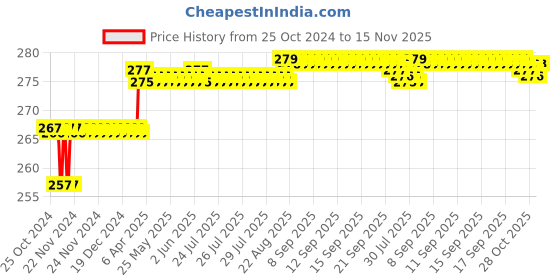 moglix.com Addison 5mm M35 R-Type HSS Centre Drill without Tin Coated, Pilot Diameter: 2 mm addison Price History Graph from 25 Oct 2024 to 15 Nov 2025