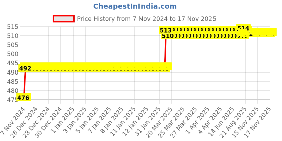 moglix.com Addison 5mm M35 Tin Coated Long Series HSS Parallel Shank Twist Drill addison Price History Graph from 7 Nov 2024 to 15 Nov 2025