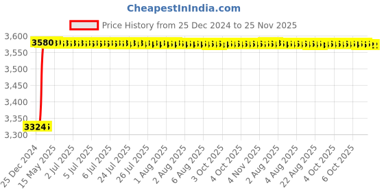 moglix.com Addison 5x10 mm Extra Long Series TISINOS Coated 2 Flute Die &a; Mould Solid Carbide Hard Ball Nose End Mill, K2DHSB0501005100 addison Price History Graph from 25 Dec 2024 to 25 Nov 2025