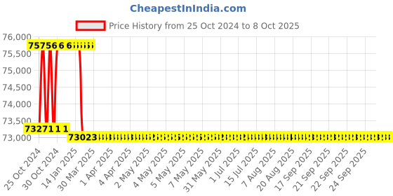 moglix.com Addison 60.32mm HSS M42 Centre Cutting &a; Tin Coated Parallel Shank Roughing End Mill with Ground Relieved Chip Breaker Groove addison Price History Graph from 25 Oct 2024 to 7 Oct 2025