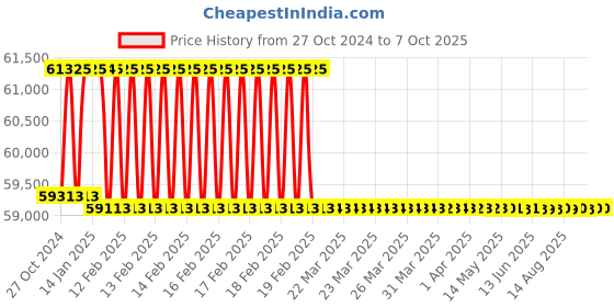 moglix.com Addison 60.32mm HSS M42 Parallel Shank Roughing End Mill with Ground Relieved Chip Breaker Groove addison Price History Graph from 27 Oct 2024 to 7 Oct 2025