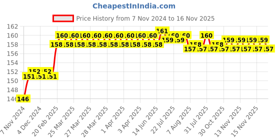 moglix.com Addison 6.04mm M2 Ground Gold Jobber Series HSS Parallel Shank Twist Drill addison Price History Graph from 7 Nov 2024 to 16 Nov 2025