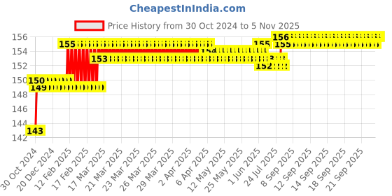 moglix.com Addison 6.04mm M2 Ground Jobber Series HSS Parallel Shank Twist Drill addison Price History Graph from 30 Oct 2024 to 4 Nov 2025