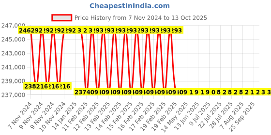 moglix.com Addison 60.5mm M2 Extra Long HSS Taper Shank Twist Drill, Overall Length: 1000 mm addison Price History Graph from 7 Nov 2024 to 13 Oct 2025