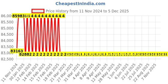 moglix.com Addison 60.5mm M2 Extra Long HSS Taper Shank Twist Drill, Overall Length: 450 mm addison Price History Graph from 11 Nov 2024 to 2 Dec 2025