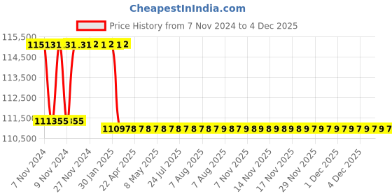 moglix.com Addison 60.5mm M2 Extra Long HSS Taper Shank Twist Drill, Overall Length: 550 mm addison Price History Graph from 7 Nov 2024 to 4 Dec 2025