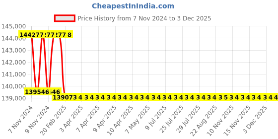 moglix.com Addison 60.5mm M2 Extra Long HSS Taper Shank Twist Drill, Overall Length: 650 mm addison Price History Graph from 7 Nov 2024 to 1 Dec 2025
