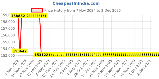 moglix.com Addison 60.5mm M2 Extra Long HSS Taper Shank Twist Drill, Overall Length: 700 mm addison Price History Graph from 7 Nov 2024 to 2 Dec 2025