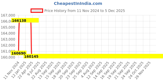 moglix.com Addison 60.5mm M2 Extra Long HSS Taper Shank Twist Drill, Overall Length: 725 mm addison Price History Graph from 11 Nov 2024 to 5 Dec 2025