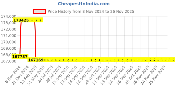 moglix.com Addison 60.5mm M2 Extra Long HSS Taper Shank Twist Drill, Overall Length: 750 mm addison Price History Graph from 8 Nov 2024 to 25 Nov 2025