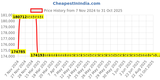 moglix.com Addison 60.5mm M2 Extra Long HSS Taper Shank Twist Drill, Overall Length: 775 mm addison Price History Graph from 7 Nov 2024 to 31 Oct 2025
