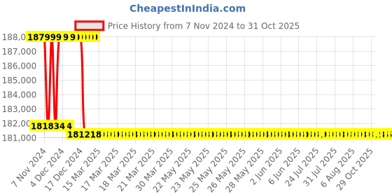 moglix.com Addison 60.5mm M2 Extra Long HSS Taper Shank Twist Drill, Overall Length: 800 mm addison Price History Graph from 7 Nov 2024 to 30 Oct 2025