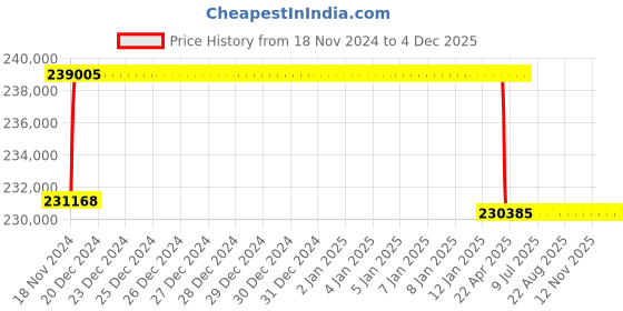 moglix.com Addison 60.5mm M2 Extra Long HSS Taper Shank Twist Drill, Overall Length: 975 mm addison Price History Graph from 18 Nov 2024 to 4 Dec 2025
