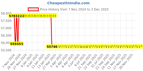 moglix.com Addison 60.5mm M2 HSS Taper Shank Twist Drill addison Price History Graph from 7 Nov 2024 to 1 Dec 2025
