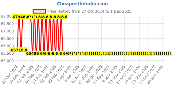 moglix.com Addison 60mm HSS Hand Reamer addison Price History Graph from 27 Oct 2024 to 1 Dec 2025