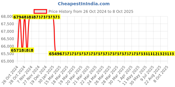 moglix.com Addison 60mm HSS Hand Reamer with H7 Tolerance addison Price History Graph from 26 Oct 2024 to 7 Oct 2025