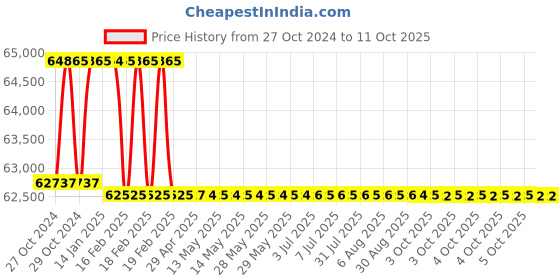 moglix.com Addison 60mm HSS M42 Centre Cutting &a; Tin Coated Parallel Shank Roughing End Mill with Ground Relieved Chip Breaker Groove addison Price History Graph from 27 Oct 2024 to 10 Oct 2025